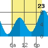 Depoe Bay tide chart for Friday, May 23, 2025