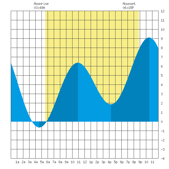 Depoe Bay tide chart for Saturday, May 24, 2025