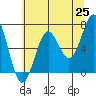 Depoe Bay tide chart for Sunday, May 25, 2025