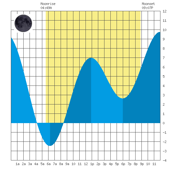 Depoe Bay tide chart for Monday, May 26, 2025