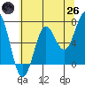 Depoe Bay tide chart for Monday, May 26, 2025