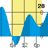 Depoe Bay tide chart for Wednesday, May 28, 2025