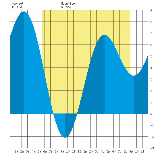 Depoe Bay tide chart for Friday, May 30, 2025