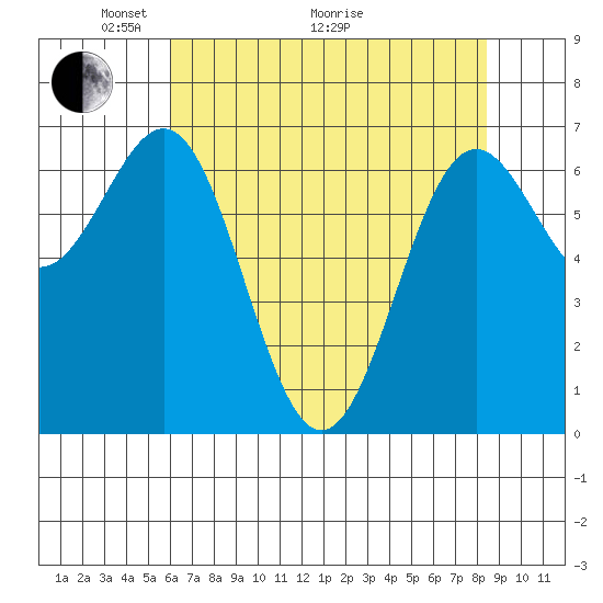 Depoe Bay tide chart for Sunday, May 4, 2025