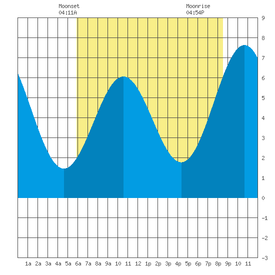 Depoe Bay tide chart for Thursday, May 8, 2025