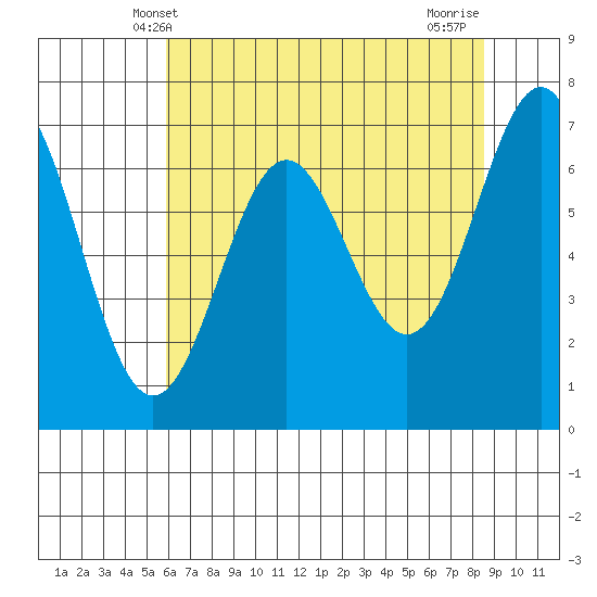 Depoe Bay tide chart for Friday, May 9, 2025