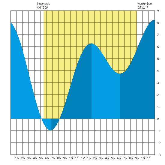 Depoe Bay tide chart for Tuesday, June 10, 2025