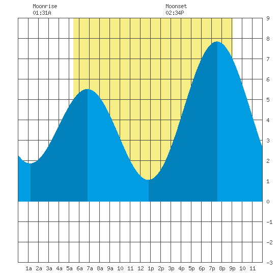 Depoe Bay tide chart for Thursday, June 19, 2025