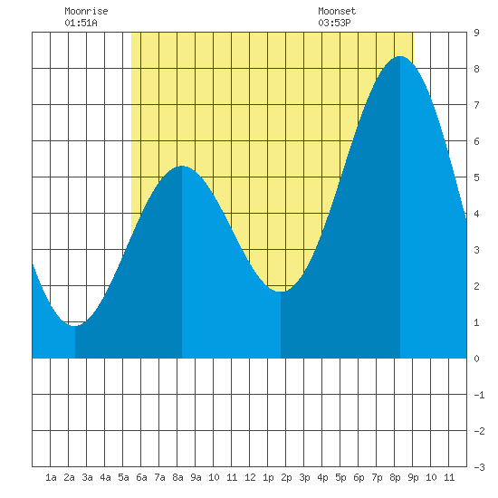 Depoe Bay tide chart for Friday, June 20, 2025