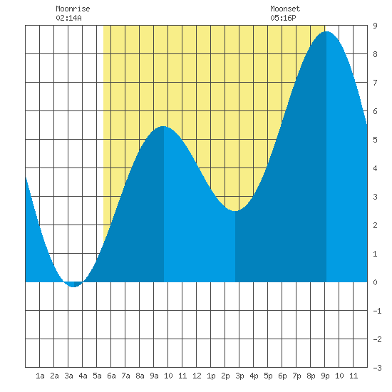 Depoe Bay tide chart for Saturday, June 21, 2025