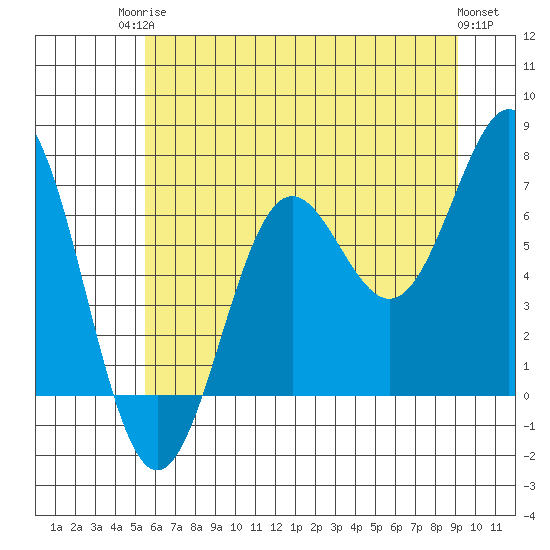 Depoe Bay tide chart for Tuesday, June 24, 2025