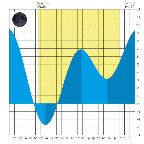 Depoe Bay tide chart for Wednesday, June 25, 2025