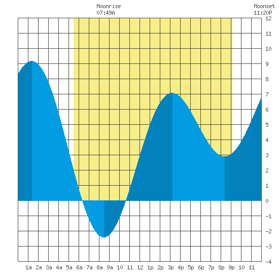 Depoe Bay tide chart for Friday, June 27, 2025