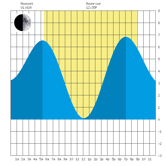 Depoe Bay tide chart for Monday, June 2, 2025