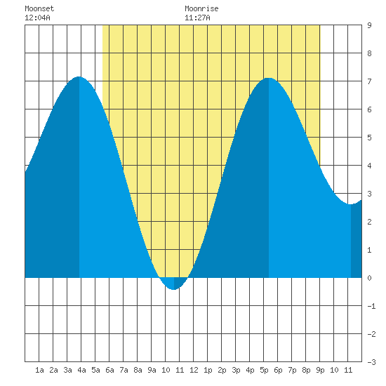 Depoe Bay tide chart for Monday, June 30, 2025