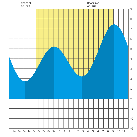 Depoe Bay tide chart for Thursday, June 5, 2025