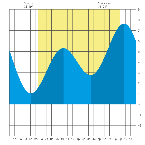 Depoe Bay tide chart for Friday, June 6, 2025