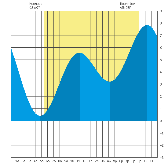Depoe Bay tide chart for Saturday, June 7, 2025