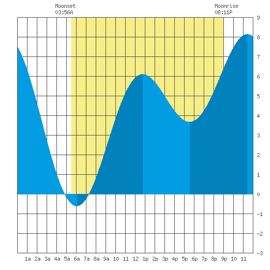 Depoe Bay tide chart for Monday, June 9, 2025