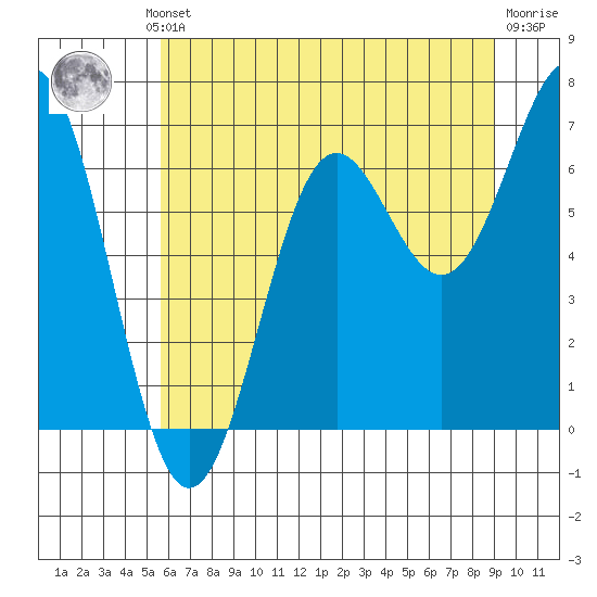 Depoe Bay tide chart for Thursday, July 10, 2025