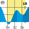 Depoe Bay tide chart for Thursday, July 10, 2025