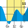 Depoe Bay tide chart for Friday, July 11, 2025
