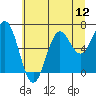 Depoe Bay tide chart for Saturday, July 12, 2025