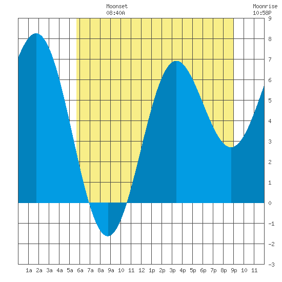 Depoe Bay tide chart for Sunday, July 13, 2025