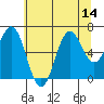 Depoe Bay tide chart for Monday, July 14, 2025