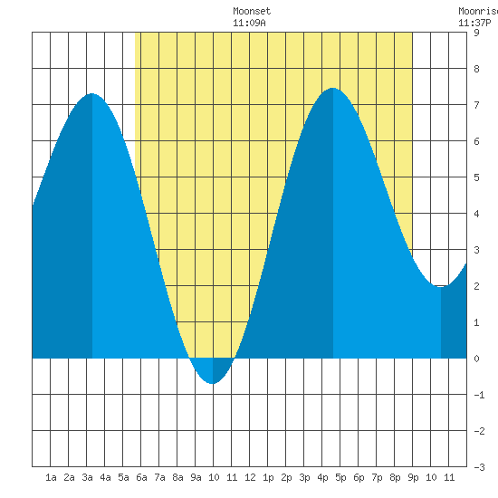 Depoe Bay tide chart for Tuesday, July 15, 2025