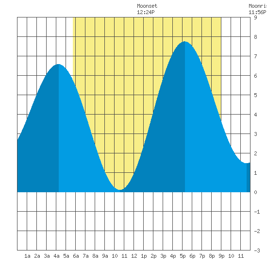Depoe Bay tide chart for Wednesday, July 16, 2025