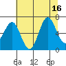 Depoe Bay tide chart for Wednesday, July 16, 2025