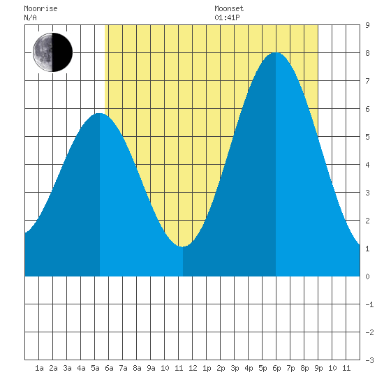 Depoe Bay tide chart for Thursday, July 17, 2025