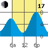 Depoe Bay tide chart for Thursday, July 17, 2025