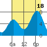 Depoe Bay tide chart for Friday, July 18, 2025