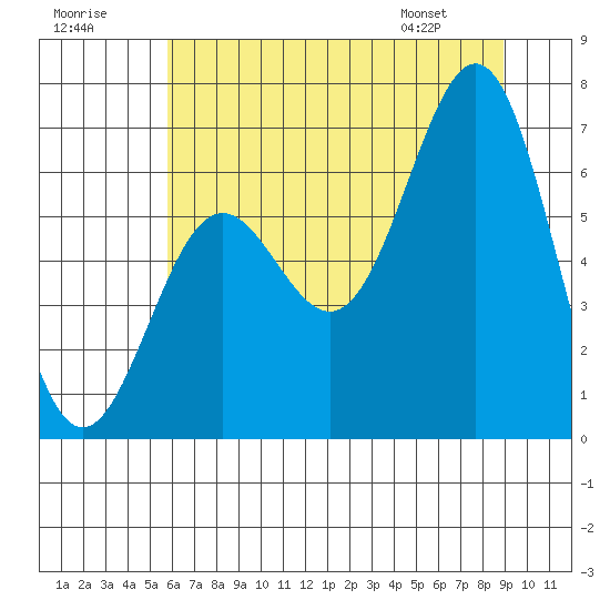 Depoe Bay tide chart for Saturday, July 19, 2025