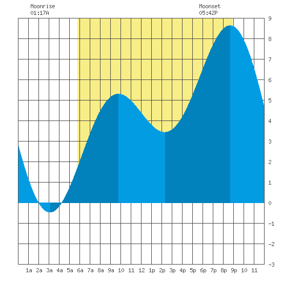 Depoe Bay tide chart for Sunday, July 20, 2025