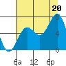 Depoe Bay tide chart for Sunday, July 20, 2025