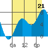 Depoe Bay tide chart for Monday, July 21, 2025