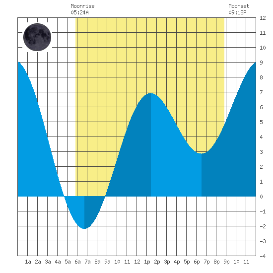 Depoe Bay tide chart for Thursday, July 24, 2025