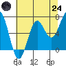 Depoe Bay tide chart for Thursday, July 24, 2025