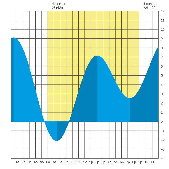 Depoe Bay tide chart for Friday, July 25, 2025