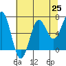Depoe Bay tide chart for Friday, July 25, 2025