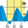 Depoe Bay tide chart for Saturday, July 26, 2025