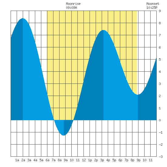 Depoe Bay tide chart for Sunday, July 27, 2025