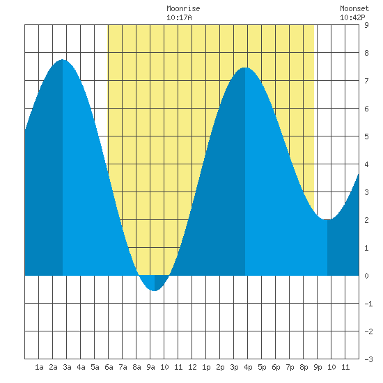 Depoe Bay tide chart for Monday, July 28, 2025