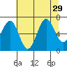 Depoe Bay tide chart for Tuesday, July 29, 2025