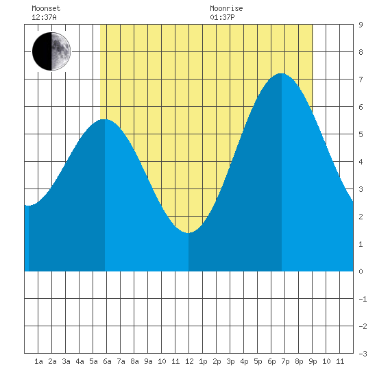 Depoe Bay tide chart for Wednesday, July 2, 2025