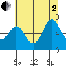 Depoe Bay tide chart for Wednesday, July 2, 2025