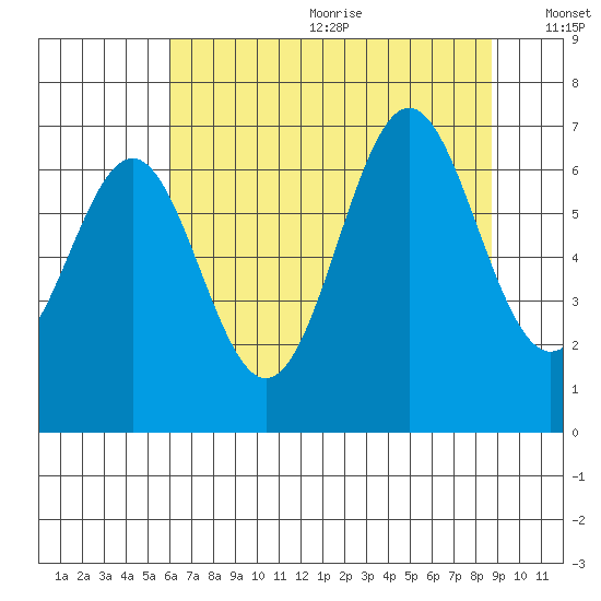 Depoe Bay tide chart for Wednesday, July 30, 2025